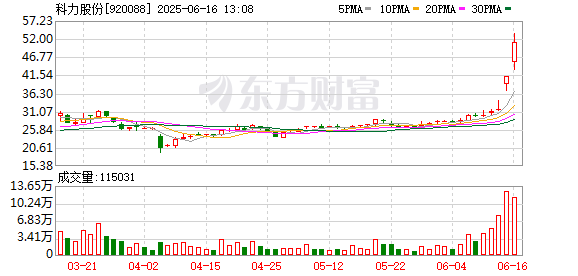 领域国际 北证50涨逾1%，科力股份涨逾25%