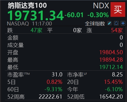 笑赢配资 滚动更新丨谷歌跌幅扩大至近4%；苹果股价日内转跌