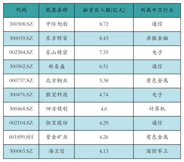 丰泰优配 中际旭创、东方财富获融资资金买入均超8亿元