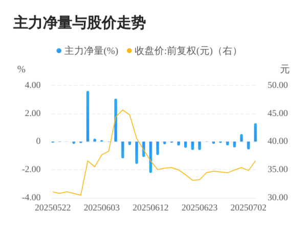 钱掌柜配资 超捷股份07月03日主力大幅流入