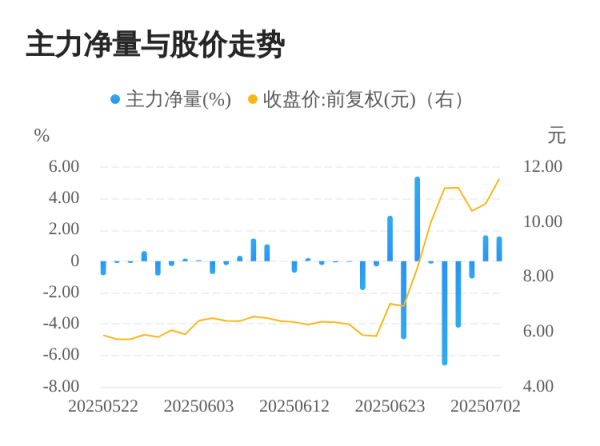 汇丰配资 万里马07月03日主力大幅流入