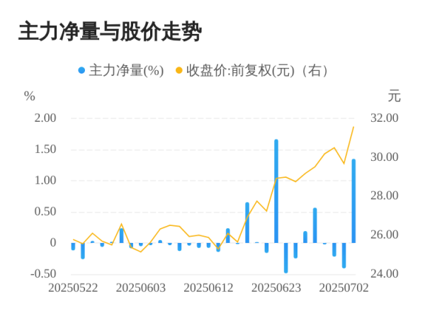 万盈配资 华正新材07月03日主力大幅流入