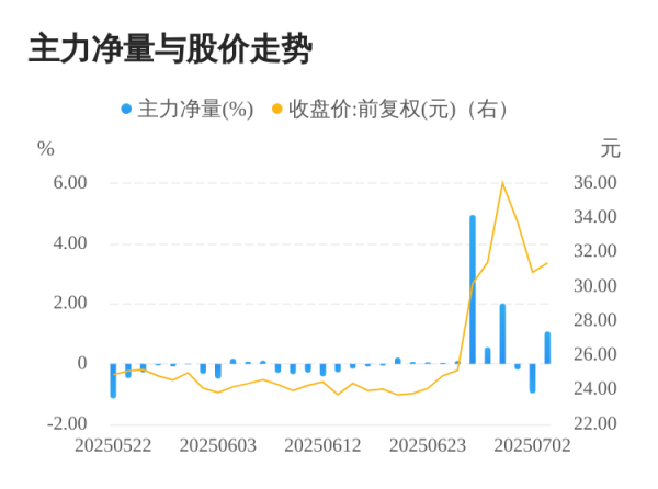 易投投 唯特偶07月03日主力大幅流入